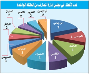   مصر اليوم - 12 عائلة سعودية تستحوذ على 33 % من مقاعد إدارات المصارف