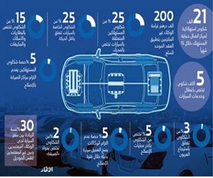   مصر اليوم - السيارات تستحوذ على 25% من شكاوى المستهلكين في الإمارات