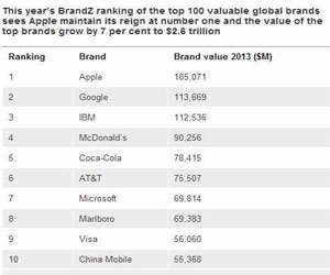   مصر اليوم - آبل تحافظ على موقعها كأغلى علامة تجارية