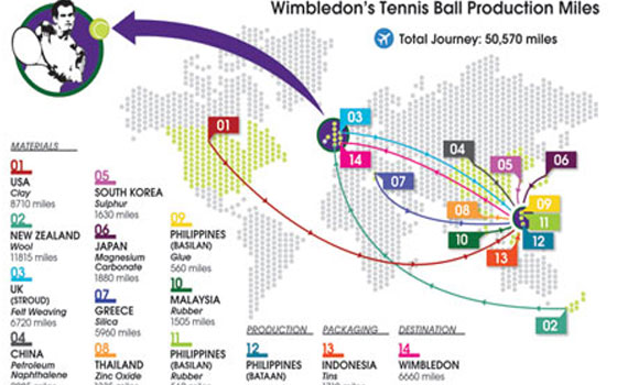   مصر اليوم - تحليل يكشف أن كرات التنس تستغرق 50 ألف كيلو متر من الفلبين إلى ويمبلدون