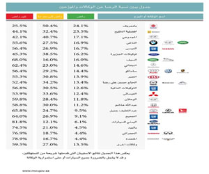   مصر اليوم - وزارة التجارة: 61% من المستهلكين غير راضين عن أداء وكلاء السيارات في السعودية