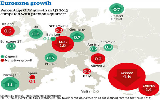   مصر اليوم - دول اليورو تخرج من الركود المضاعف إلى النمو الاقتصادي