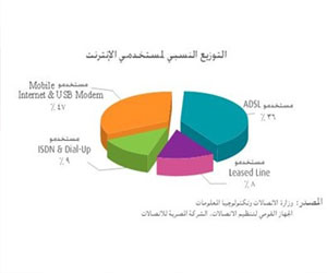   مصر اليوم - 6.98 مليون مشترك بالتليفون الثابت و96 مليون للمحمول