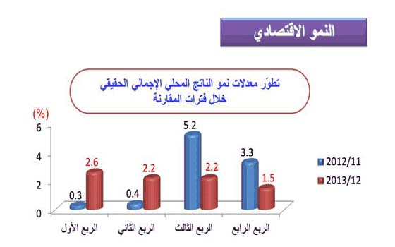   مصر اليوم - التخطيط تشير إلى أن 2.1% هو معدل نمو الاقتصاد المصري خلال 2012 – 2013