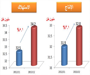   مصر اليوم - 5% نسبة زيادة مبيعات المنتجات البترولية في مصر