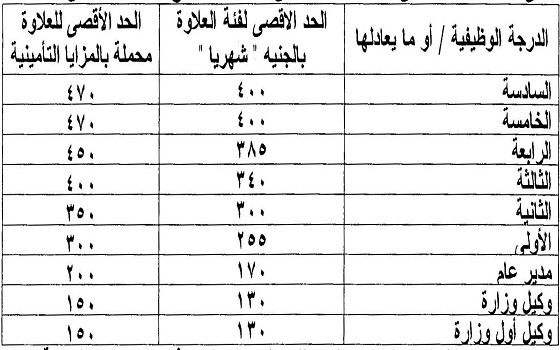   مصر اليوم - بدء إعداد قواعد تنفيذ علاوة الحد الأدنى للأجور من راتب يناير