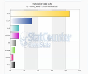   مصر اليوم - ويندوز إكس بي لا يزال على 18% من أجهزة الكمبيوتر في العالم