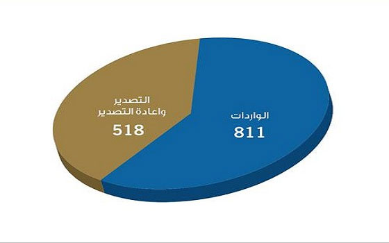   مصر اليوم - 1،329 تريليون درهم قيمة تجارة دبي الخارجيَّة في العام 2013