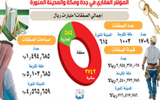   مصر اليوم - المؤشر العقاري السعودي يسجل صفقات عقارية تجاوزت 9.3 مليار ريال