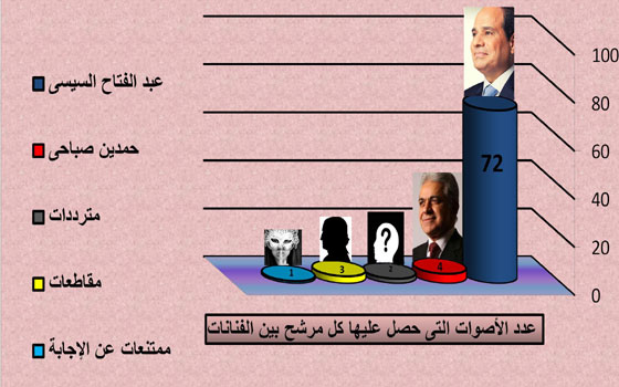   مصر اليوم - السيسي يفوز على صباحي في استطلاع رأي أجرته مجلة الكواكب